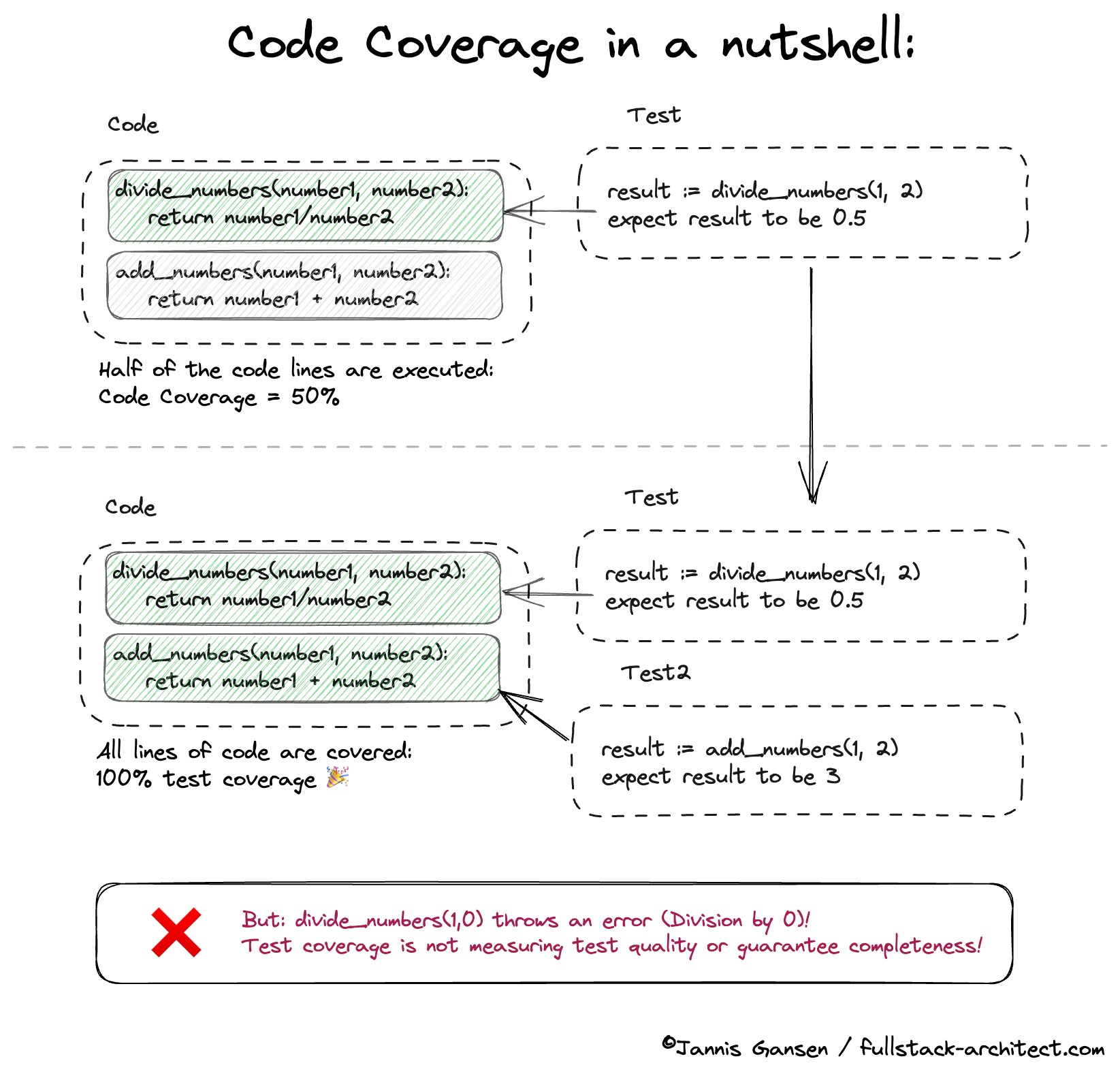 Code Coverage in a nutshell